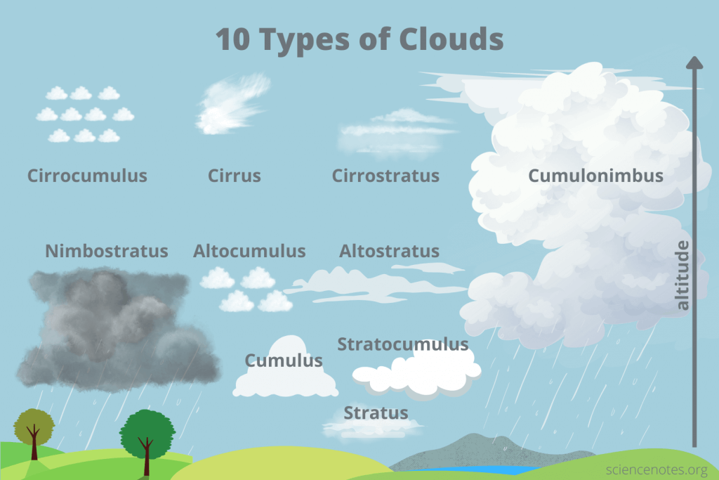 cloud types